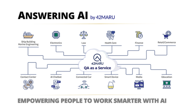 ▲ 포티투마루는 기계독해(MRC) 기술을 기반으로 질문과 답변을 생성하는 ‘앤서링 AI’ 기술을 개발했다. /포티투마루
