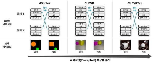 한국과학기술원(KAIST) 구글 딥마인드, 미국 럿거스대 연구진이 공동으로 개발한 시각 지식 체계 이해 원리연구팀은 물체의 몇 가지 특성을 분해한 뒤, 해당 특성을 정해진 규칙 아래 재조합해 새로운 이미지를 생성하는 방시으로 상상할 수 있는 AI를 구현했다. /KAIST
