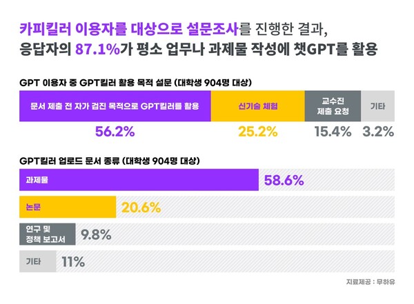 무하유 조사 결과 대학에서 챗GPT 활용하는 사람 비중이 87.1%인 것으로 나타났다. /무하유