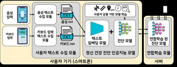 스마트폰 음성 및 키보드 입력 기반 연합학습을 활용한 정신건강 진단 기술 모식도. /KAIST