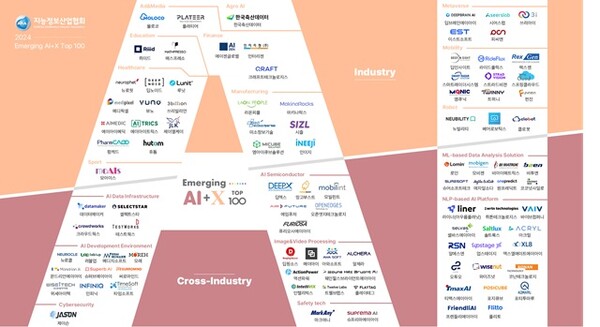  지능정보산업협쇠가 선정한 2024 Emerging AI+X Top 100 Landscape 현황. /AIIA
