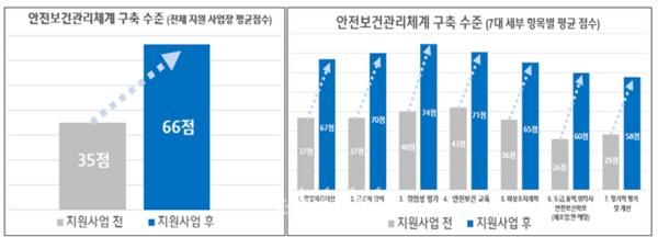 중소기업 안전보건수준 평가. /산업안전상생재단