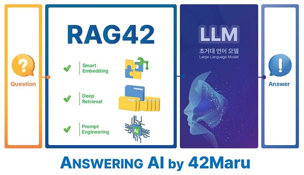포티투마루는 AI가 답변할 때 할루시네이션 현상을 제거하고 답변 신뢰성을 높일 수 있는 RAG42를 지난해 출시했다. /포티투마루