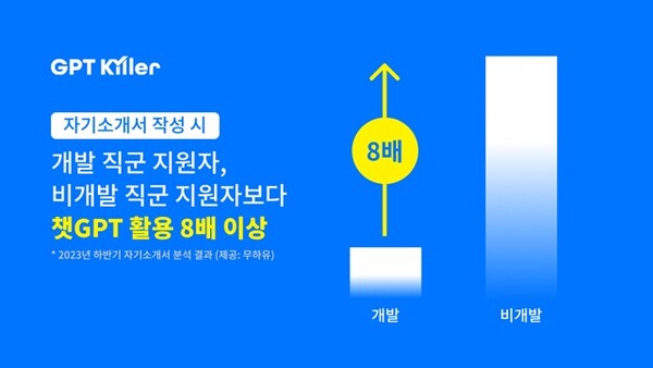 지난해 하반기 자기소개서에 챗GPT를 활용하는 경우가 11% 넘었고 개발 직군이 특히 많은 것으로 집계됐다. /무하유