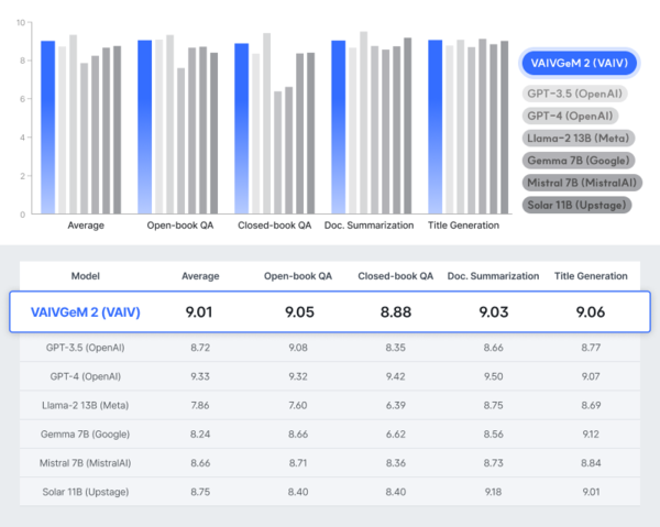 한국어 작업 성능 미세조정(Fine-tuning) 실험 결과. /바이브컴퍼니
