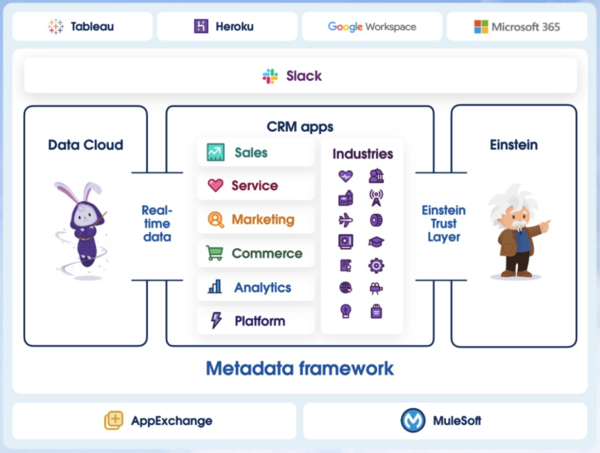 세일즈포스는 태블로부터 뮬소프트, 슬랙 등을 토대로 AI 활용 연합군의 면모를 갖췄다. /세일즈포스