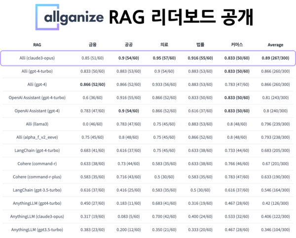 올거나이즈가 RAG 리더보드인  ‘알리(Alli) RAG 리더보드’를 공개한다고 밝혔다. /올거나이즈