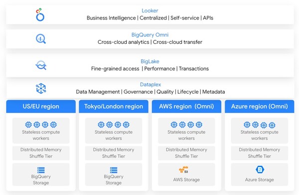 올리브영은 대규모 데이터를 빠르게 지원하며 사일로화된 데이터를 통합해 비즈니스 의사결정과 인사이트 역량을 향상시키는 구글 클라우드의 빅쿼리(BigQuery)를 선택했다. 구글 클라우드는 클라우드간 연결을 위해 AWS 서울 리전에 ‘빅쿼리 옴니’를 지원하고 있다. /구글 클라우드