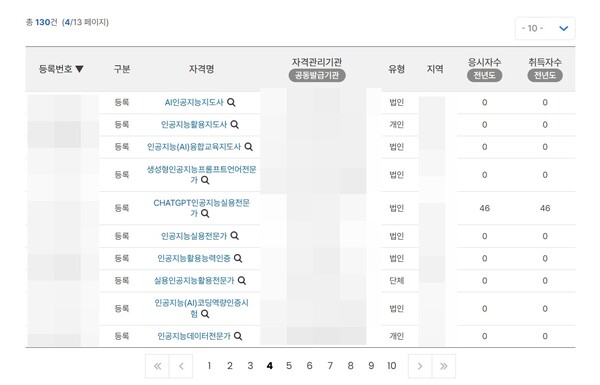 5일 기준 민간자격정보서비스에 등록된 AI 관련 민간 자격증은 130개였다. /홈페이지 캡처