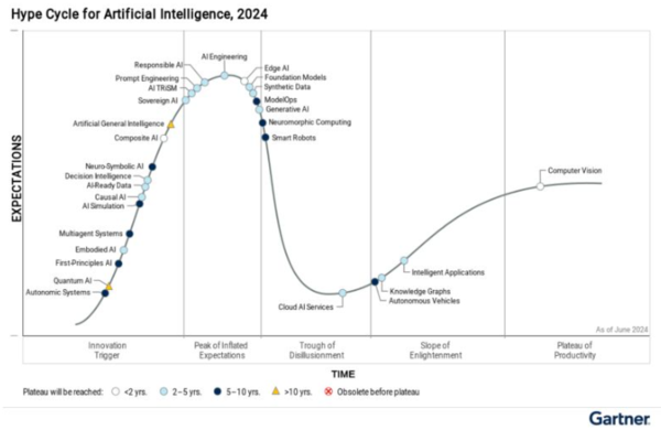 Gartner announces 'Hype Cycle 2024'... "Is the Sovereign AI Boom Coming"
