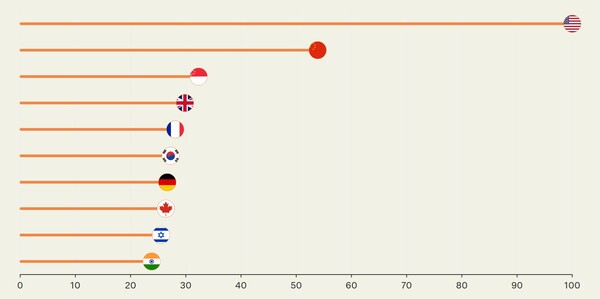 글로벌 AI 지수에서 미국, 중국과 다른 국가 간 격차는 컸다. / 토터스인텔리전스 캡처