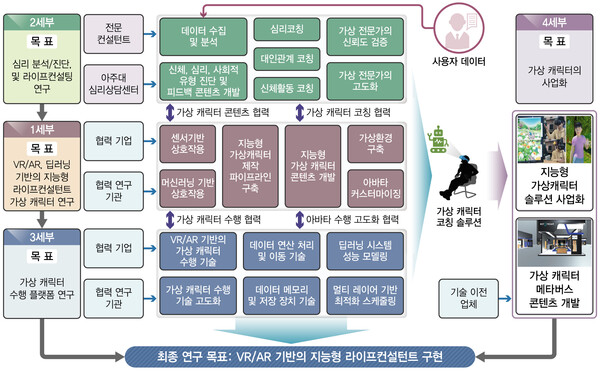 10월 23일부터 25일까지 일산 킨텍스에서 열리는 THE AI SHOW 2024(TAS 2024)에 소개될 정태선 아주대 교수 연구팀의 가상현실(VR)·증강현실(AR)과 AI 기술을 결합해 전문적인 라이프컨설턴트 기술. /아주대 AI융합혁신대학원