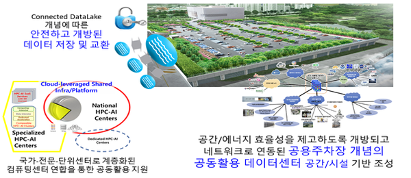 HPC-AI 슈퍼컴퓨팅 기반 공동활용 초거대 AI 인프라 확보 전략.  /GIST