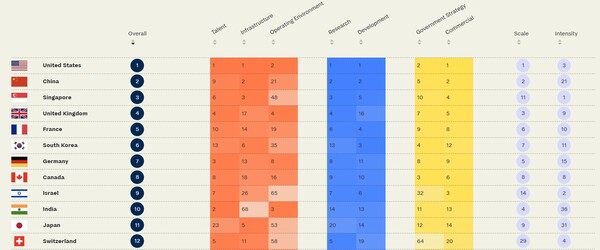 영국 데이터분석 미디어인 토터스인텔리전스 발표한 ‘글로벌 AI 지수 2024’에서 한국은 6위를 기록했다. /토터스인텔리전스