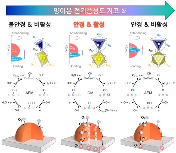 양이온 전기음성도 지표에 따른 스피넬 산화물의 안정성, 촉매 활성도 및 전기화학적 메커니즘 상관관계. /KAIST