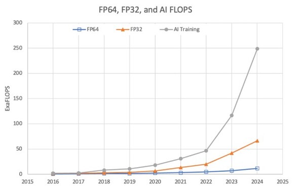 슈퍼컴퓨터 TOP500의 연도별 총 AI, FP32, FP64 플롭스 수. /엔비디아