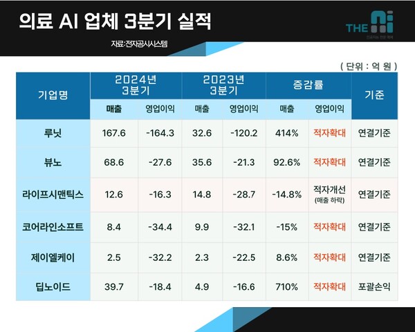 의료 AI 업체 3분기 실적. /김동원 기자