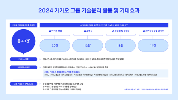 카카오가 ‘2024 그룹 기술윤리 보고서’를 발간했다. /카카오