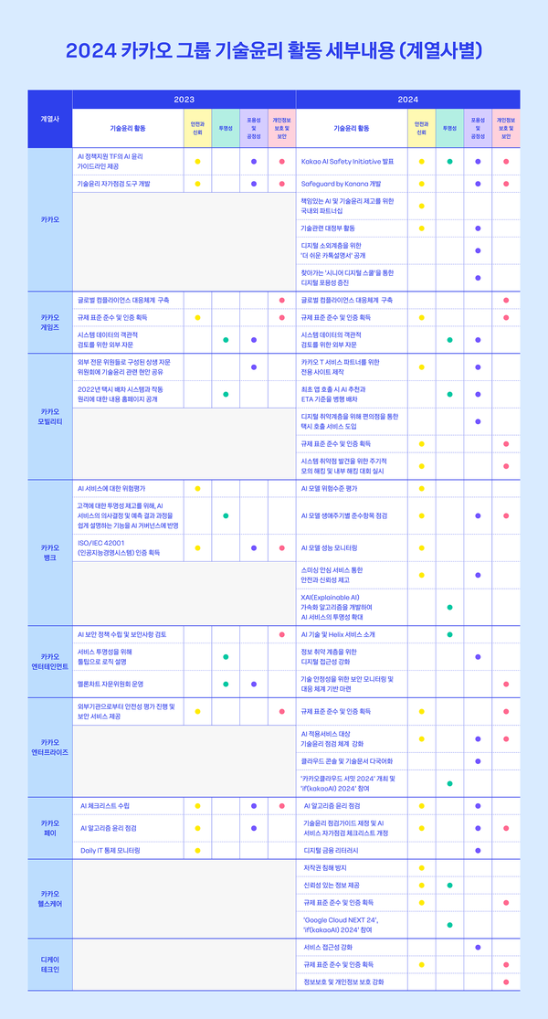 카카오 그룹 계열사별 기술 윤리 활동 내용. /카카오