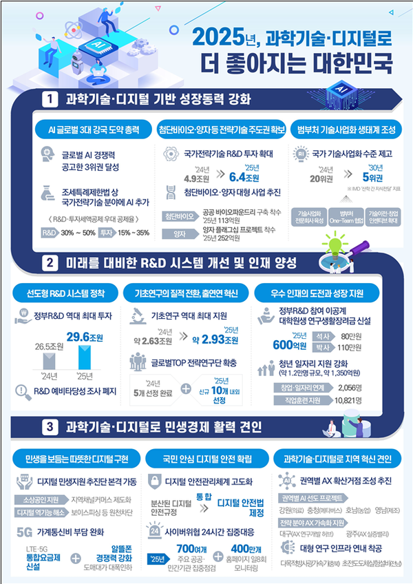  과학기술정보통신부 2025년 AI 정책. 