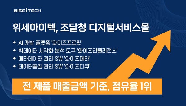 위세아이텍은 자사 4개 제품이 조달청 디지털서비스몰에서 판매 매출 1위를 기록했다고 밝혔다. /위세아이텍