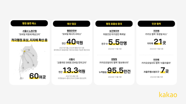 카카오가 발표한 공공혁신 리포트 2024에 따르면 카카오톡 알림톡이 행정안전부 행정 예산 40억 원을 줄인 것으로 조사됐다. /카카오
