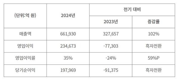 SK하이닉스 2024년 실적. /SK하이닉스