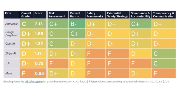 미국 비영리단체 FLI(Future of Life)가 발표한 ‘FLI AI Safety Index 2024’ 보고서에 따르면, 오픈AI와 메타를 포함한 글로벌 AI 대표 기업들의 안전 지표는 기준 이하였다. /보고서 캡처