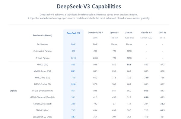 중국 스타트업 딥시크가 밝힌  ‘딥시크-V3’의 성능 평가 결과. /딥시크 홈페이지 캡처