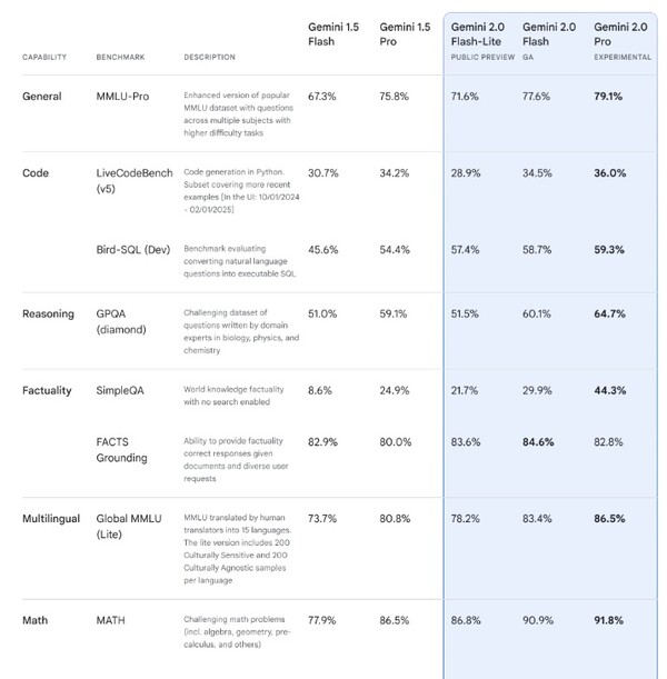 제미나이 2.0 플래시 라이트와 플래시, 프로의 성능 비교. /구글 블로그 캡처