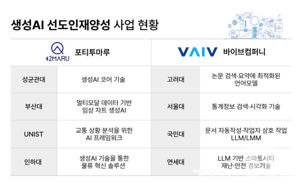 생성AI 선도인재양성 사업 현황. /THE AI