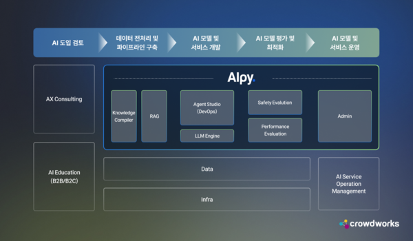 알피는 데이터 전처리부터 에이전틱 RAG, 모델 성능 평가까지 에이전틱 AI 도입의 모든 단계를 지원한다. /크라우드웍스
