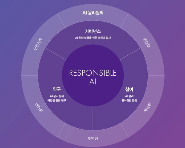 LG AI연구원이 추진하는 Responsible AI 현황. /LG AI연구원 보고서 캡처