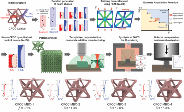 고비강성 나노 격자 구조 설계 및 제작의 흐름도와 최적의 격자 구조. /KAIST