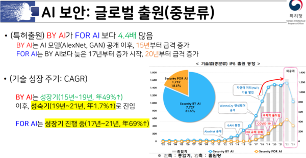 AI 보안 분야 By-AI와 For-AI의 출원 현황. /특허청