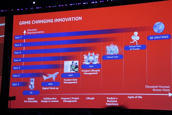 3D 유니버스는 다쏘시스템이 제시한 7번째 기술 계보다. 다쏘시스템은 지금까지 다쏘시스템은 지금까지 기술 계보를 △3D △DMU(Digital Mock-up) △PDM(Product Data Management) △PLM(Product Lifecycle Management) △버추얼 트윈(Virtual Twin) △사람을 통한 버추얼 트윈(Virtual Twin of Human) △3D 유니버스(UNIV+RESE) 순으로 제시했다. /김동원 기자