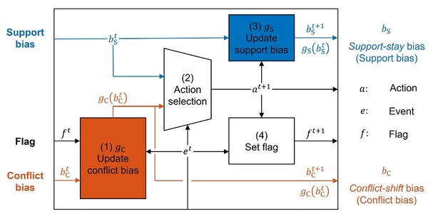 가설 검증 뇌기반 인공지능 모델 개념도. /KAIST
