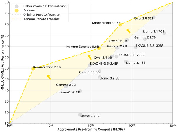 카카오의 AI 모델 라인업 ‘카나나’와 주요 AI 모델의 벤치마크를 비교한 그래프.  /카카오 테크니컬 리포트