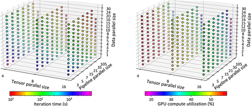다양한 병렬화 기법에 따른 MT-NLG 학습 시간 및 GPU 사용률 변화. /KAIST