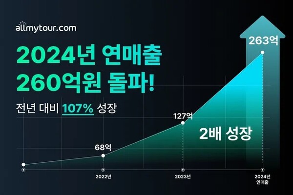 올마이투어닷텀은 지난해 연간 매출 261억 원을 기록하며 OTA 업계의 다크호스로 부상하고 있다. /올마이투어닷컴