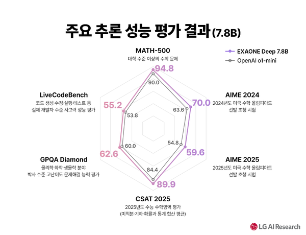 경량 모델인 엑사원 딥 7.4B 모델의 추론 성능 평가 결과. /LG AI연구원