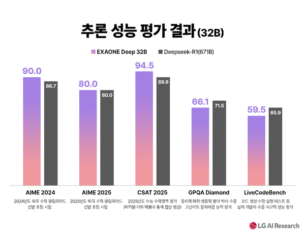 엑사원 딥 32B 모델의 추론 성능 평가 결과. /LG AI연구원