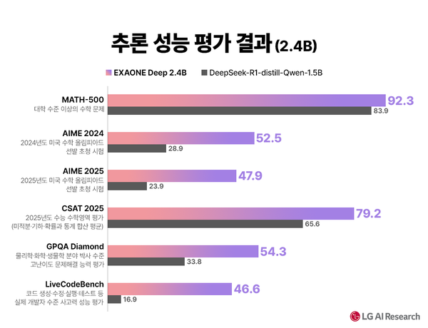 온디바이스 모델인 엑사원 딥 2.4B 모델의 추론 성능 평가 결과. /LG AI연구원