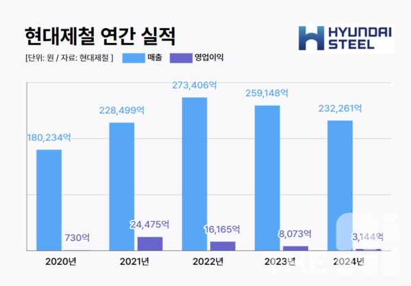 현대제철의 2020~2024년 실적 /THEAI