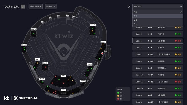 슈퍼브에이아이는  국내 프로 스포츠 경기장에 AI 기반 혼잡도 분석 시스템을 구축했다.