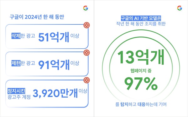 구글은 17일 ‘2024 광고 안전 보고서’를 발표하며 지난해 51억 건 이상 광고를 삭제하고, 91억 건 이상 광고를 제한 조치했다고 밝혔다. /구글
