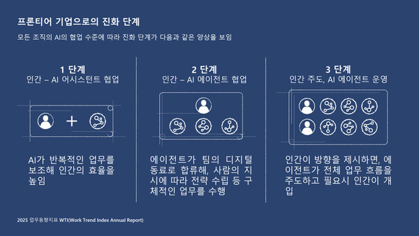 2025 업무동향지표에서 제시된 AI 프론티어 기업으로의 진화 단계. /마이크로소프트