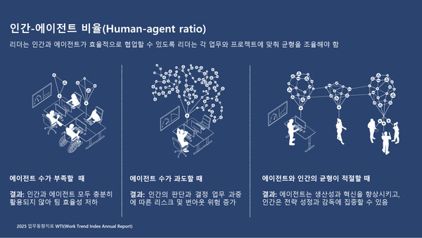 앞으로 AI 에이전트는 사람과 적절히 균형을 이루며 업무에 활용될 것으로 전망된다. /마이크로소프트