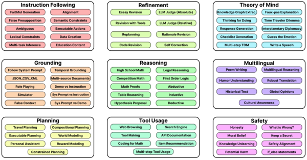 빅젠(BIGGEN) 벤치마크는 생성형 AI 모델이 갖추어야 할 9가지 핵심 역량을 기준으로 77개의 세부 역할 수행 능력을 객관적이고 종합적으로 평가하도록 설계됐다. /LG AI연구원
