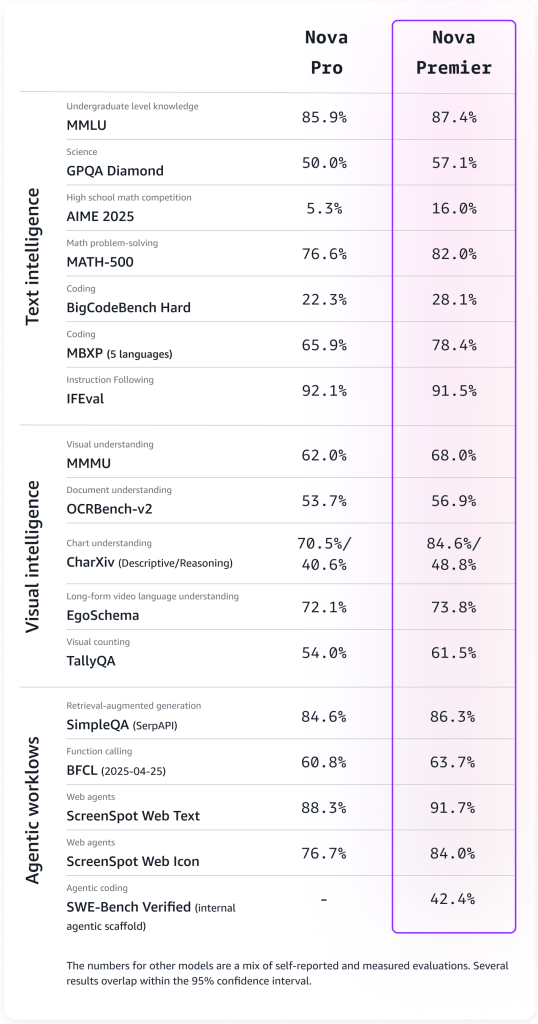 노바 프리미어와 프로 벤치마크 비교 /AWS